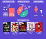 엔데믹에 공연계 '맑음'···인터파크, 티켓 판매액 사상 최대