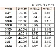 국고채 3년물 금리 소폭 하락  [데이터로 보는 증시-채권 수익률 현황](2월 10일)