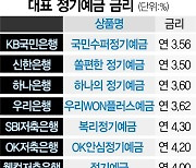 치솟던 예금금리 3%대로 뚝···"만기 긴 상품 굴려야 유리"