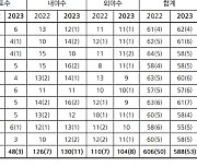 ‘SSG 최다 62명’ KBO리그 588명 선수 등록…지난해 대비 18명 감소