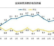 中 1월 소비자물가 2.1% 상승…생산자물가는 0.8% 하락(종합2보)