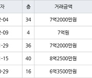 인천 송도동 송도에듀포레 푸르지오아파트 84㎡ 7억2000만원에 거래