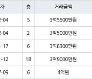 인천 동춘동 연수한양1차아파트 88㎡ 3억5000만원에 거래