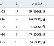 용인 신봉동 엘지신봉자이2차 122㎡ 5억9950만원에 거래