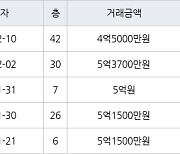 인천 송도동 더샵센트럴시티아파트 59㎡ 4억5000만원에 거래