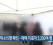 충북 어제 415명 확진…재택 치료자 3,200여 명