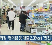 “경남 백화점·편의점 등 매출 2.3%p↑ ‘반전’”
