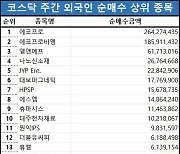 코스닥 외국인 순매수 1위 '에코프로'