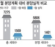 정부 1·3대책 한 달…건설사는 아직 '분양 눈치보기'