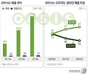 e커머스, IPO '몸값' 동상이몽…'차별화'에 고심