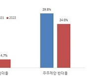 "올해 주총선 주주제안 찬성 기관 늘 것"