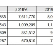 보험사 실버타운 부지 마련 나서.. 규제 풀어준 공공임대는 외면