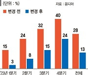 DDR5 대신'AI'…  챗GPT 열풍에 반도체 게임체인저 바뀐다