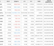 가상화폐 비트코인 -102,000원 하락한 28,275,000원에 거래