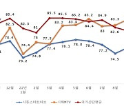 시흥 국가산단 가동률 평년 수준 유지…수출액 대체적 감소세