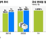 편의점 1위는 누구?…'점포 수' CU vs '매출' GS25