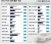 뚝 꺾인 신차 수요…GV80 출고까지 얼마 기다릴까?