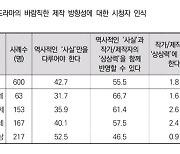 시청자 10명 중 4명 "역사 드라마는 역사적 사실만 다뤄야"