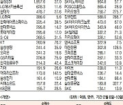 [데이터로 보는 증시]LG전자·삼성전자, 기관·외국인 코스피 주간 순매수 1위(2월 6일~2월 10일)