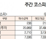 [데이터로 보는 증시]코스피, 지난주 기관 1조7945억 순매도·외국인 4202억 순매수(2월 6일~2월 10일)