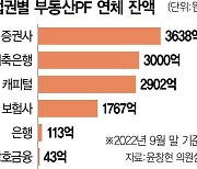 금융권 부동산 PF 연체 잔액 1조 돌파···1년새 2배 ↑