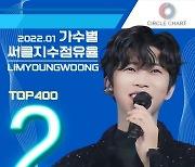 임영웅, 1월 써클차트 가수별 점유율 TOP400 TOP2…남성 가수 1위