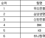 [여자농구 중간순위] 12일