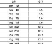 [프로농구 중간순위] 12일