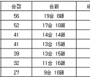 [프로배구 중간순위] 12일