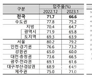 “세입자 구하기 어려워”…지난달 아파트 입주율 하락