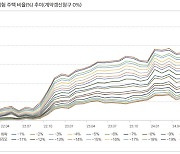 "집값 20%만 떨어져도 갭투자 주택 40% 보증금 못돌려 준다"