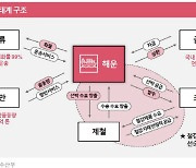 “해운업에도 ESG 여파…산업구조 재편될 것”