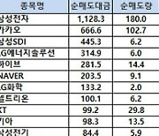 [표]코스피 기관/외국인 매매동향(2/13 3시30분)