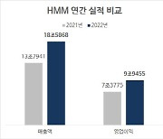 HMM, 3년 연속 최대 실적…지난해 영업익 10兆 육박(종합)