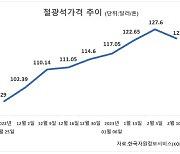 철강석값 급등에…철강-조선 ‘후판값’ 협상 난항 예고