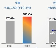 "K-푸드 글로벌서 날았다"  CJ제일제당, 식품사업 매출 10조 돌파(상보)