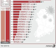 울산 13일 341명 신규 확진…전주 대비 118명 감소