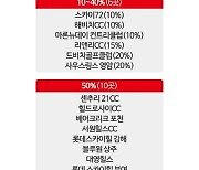 KLPGA 회원 2886명, 17개 골프장 그린피 할인·면제