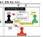 금융당국, 불법사금융업자 개인정보 열람 차단한다