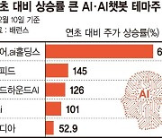 최고 682% 폭등… AI챗봇주 과열주의보