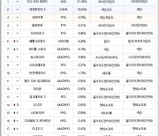 [차트-온라인]달라진 군주 클래스 선보인 '리니지' 3계단 상승