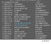 PGA 투어 2022-2023시즌 우승자 명단…스코티 셰플러, 'WM 피닉스오픈' 우승