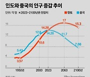 6% 나홀로 고성장…“인도 10년 내 세계 넘버3”