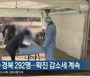 대구 390명·경북 292명…확진 감소세 계속