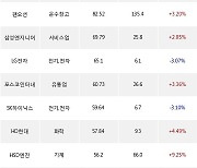 13일, 거래소 기관 순매수상위에 운수장비 업종 3종목