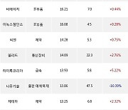 13일, 기관 코스닥에서 엘앤에프(+0.87%), 메디톡스(+5.01%) 등 순매수