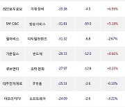 13일, 코스닥 외국인 순매도상위에 디지털컨텐츠 업종 5종목