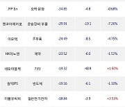 13일, 코스닥 기관 순매도상위에 오락·문화 업종 3종목