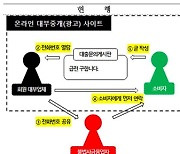 대부업체가 급전 문의 소비자에게 먼저 연락 못한다