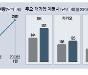 대리기사 중개업까지 손댄 SK, 계열사 201개 '압도적 1위'